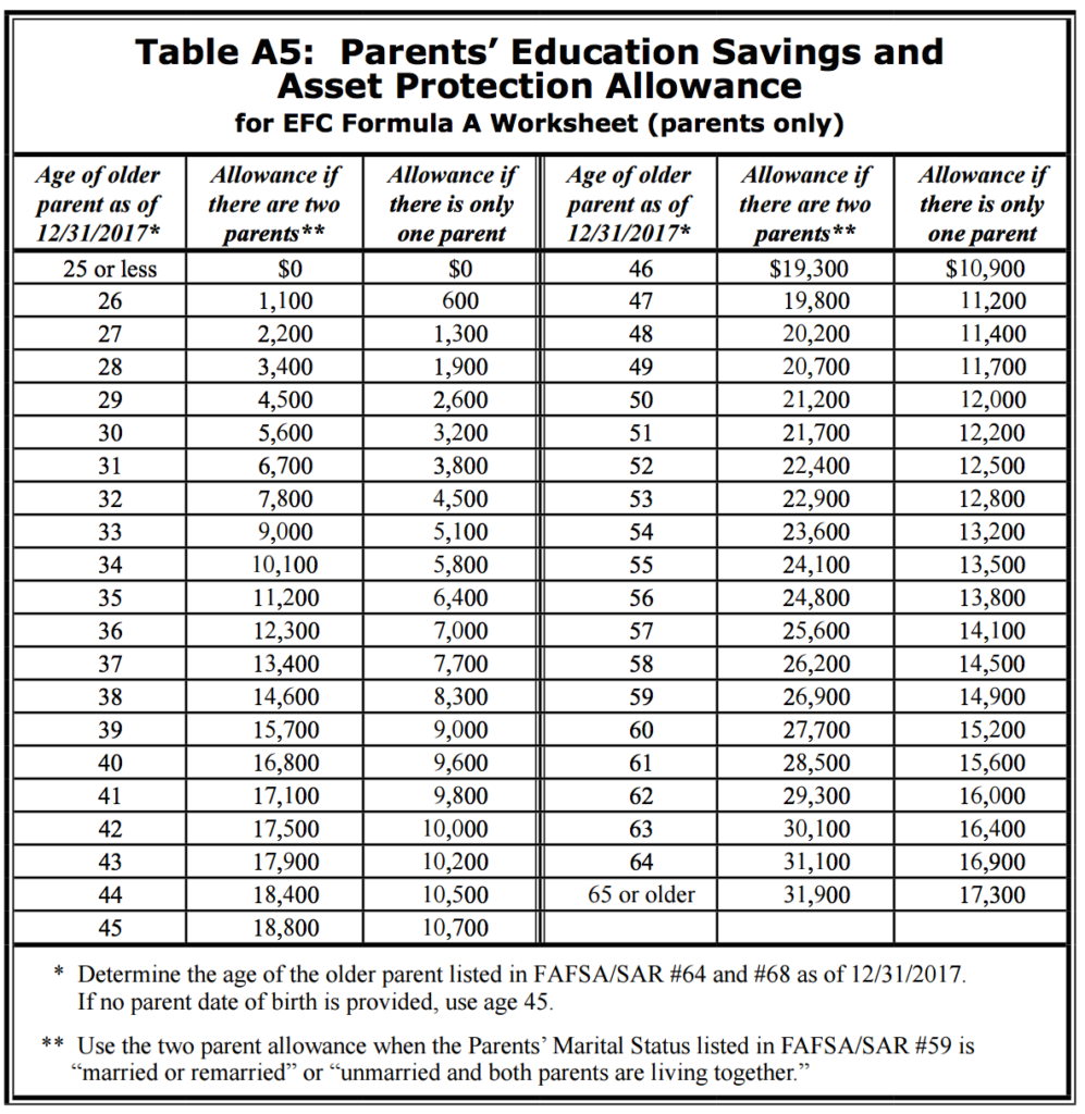 Fafsa Limits for 2022 and Types of Aid (New Updates).