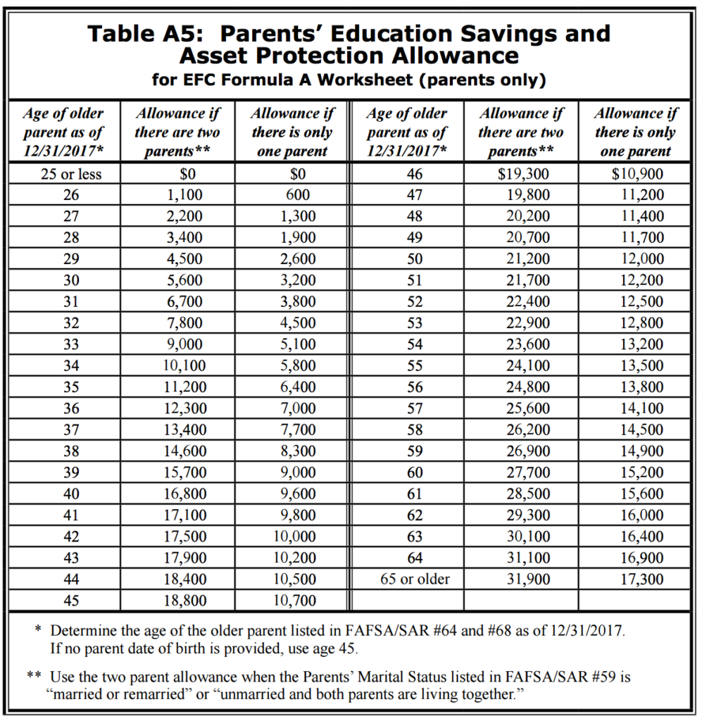 fafsa-income-limits-for-2022-and-types-of-aid-new-updates